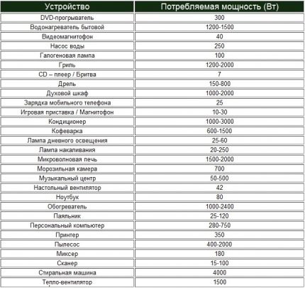 La liste des capacités des appareils électroménagers La liste des capacités des appareils électroménagers