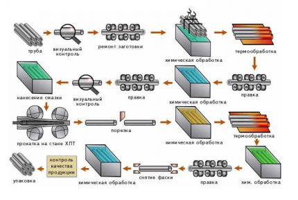 The scheme of manufacturing copper water pipes Pipe making