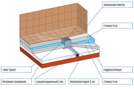 Layer ng magaspang at leveling screed Dalawang layer ng screed