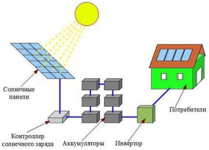 Schéma d'une mini-centrale solaire Le schéma le plus simple d'une centrale solaire