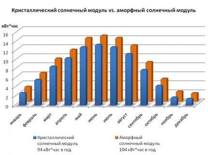 Παραγωγή ενέργειας από κρυσταλλικές και άμορφες μπαταρίες Παραγωγή ενέργειας από κρυσταλλικές και άμορφες μπαταρίες