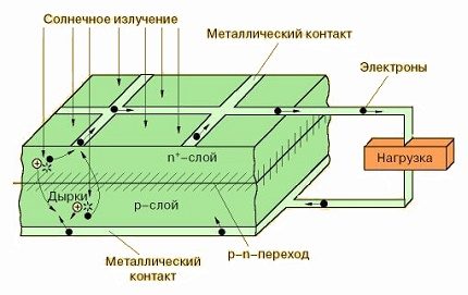 Λειτουργία φωτο μετατροπέα Λειτουργία φωτοηλεκτρικού μετατροπέα