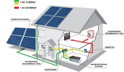 Options de placement pour les modules PV Options de placement pour les modules PV