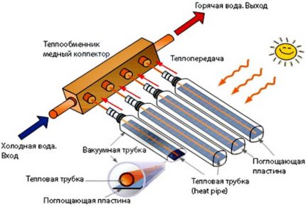 Ηλιακός συλλέκτης κενού Ηλιακός συλλέκτης κενού