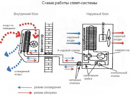 The scheme of the device and the principle of the air conditioner Scheme of the wall split system