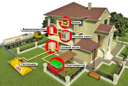 Le schéma d'installation du réservoir de gaz dans une maison privée: le coût d'excellentes conditions de vie Schéma de gazéification