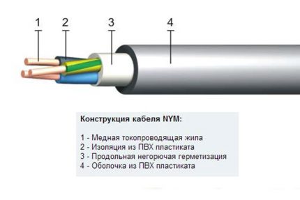 Structure de fil NYM Structure de fil NYM