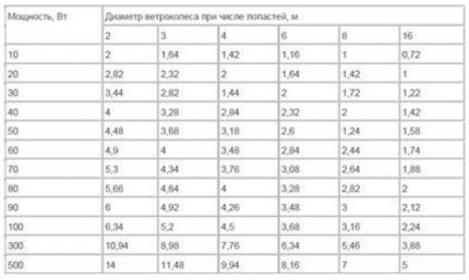 Table for calculating a windmill Table for calculating a windmill