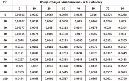 The expansion coefficient of the liquid according to the table