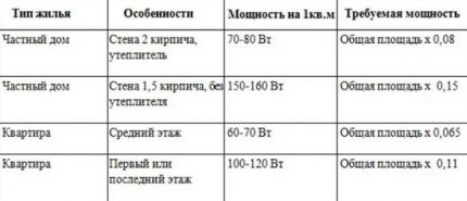 การใช้ความร้อนขึ้นอยู่กับประเภทของห้อง
