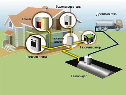Автономна схема за снабдяване с газ Автономна схема за снабдяване с газ