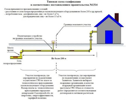 Схема за газификация съгласно Регламент 1314 Указ № 1314