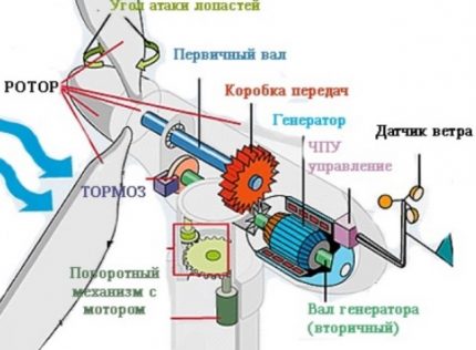 The scheme of the wind generator The scheme of the wind generator
