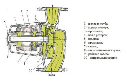 Fluid circulation inside the pump