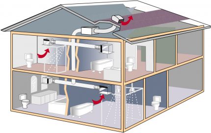 Lors de l'organisation de la ventilation, le débit d'air doit être pris en compte. Facteurs de vitesse de l'air