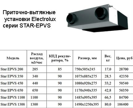 Electrolux Ventilation Range