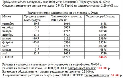 An example of calculating the economic efficiency of a recuperator