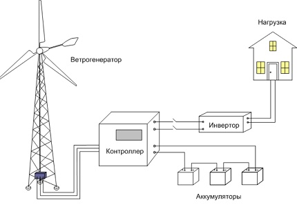 Scheme of autonomous operation of a wind generator Scheme of autonomous operation of a wind generator