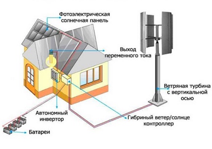 Wind generator combined with solar panels Wind generator combined with solar panels