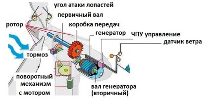 Scheme of the device and operation of the wind generator