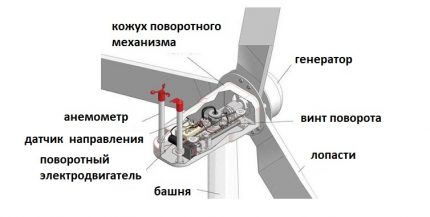 Standard wind turbine design