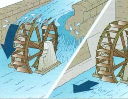 Types of water wheels Types of water wheels