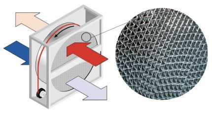 Rotor heat exchanger heat exchanger structure