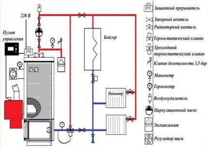 Ang pamamaraan at pamamaraan ng pag-install ng boiler