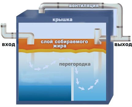 The process of separating fat from sewage Operation of the fat separator