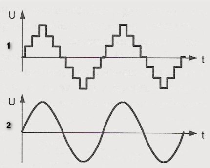 Onde sinusoïdale approximative et pure Onde sinusoïdale approximative et pure