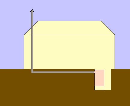 The location of the furnace below the foundation level of the greenhouse Scheme of an underground chimney in a greenhouse