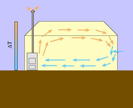 The direction of the heat flow during the heating of the greenhouse in winter Air circulation during greenhouse heating