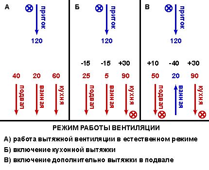 Scheme of formation and causes of back draft in ventilation Example of reverse thrust