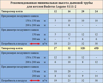 Table for determining the volume of air discharged during operation of the boiler The volume of air removed during heating by the boiler