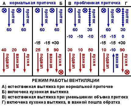 Return thrust indicators when there are problems with the supply ventilation The occurrence of reverse traction with a problem inflow