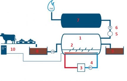 Schéma d'une usine de biogaz Schéma d'une usine de biogaz