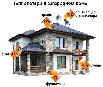 Heat loss in a private house Heat loss of a private house