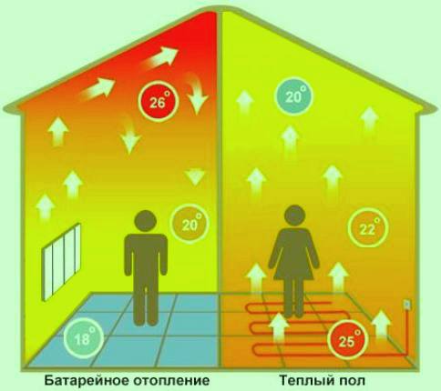 Underfloor heating and batteries Underfloor heating and batteries