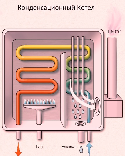 Efficient condensing boiler Efficient condensing boiler