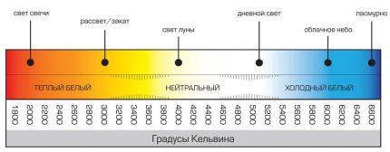 How to determine the color temperature when choosing a lamp and fixture for a bathroom Colour temperature