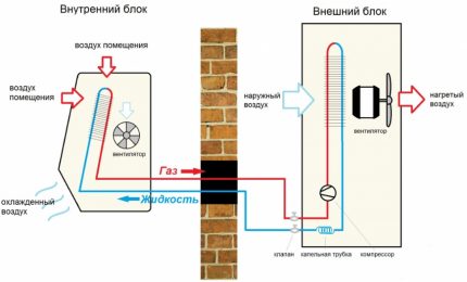 Interaction of internal and external modules of the system The principle of operation of the air conditioner