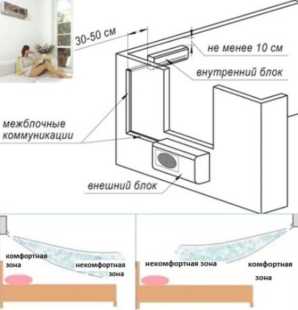 It is important in the room to choose the most suitable place for the installation of air conditioning Indoor unit placement