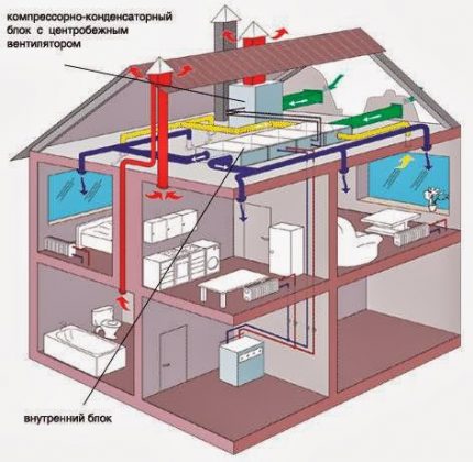 Diagram ng sistema ng bentilasyon na may pag-install ng isang condensing unit sa attic KKB system