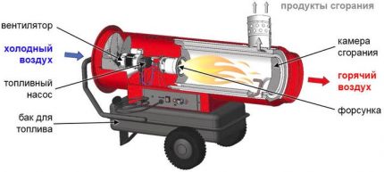 Skjematisk illustrasjon av en dieselvarmepistolanordning Skjematisk illustrasjon av en dieselvarmepistolanordning