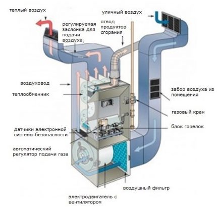 Générateur de chaleur au gaz Générateur de chaleur au gaz