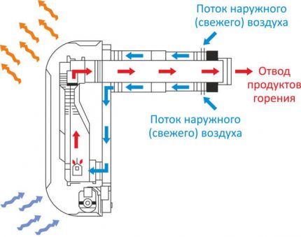 Scheme of the device and operation of the gas convector Closed gas convector