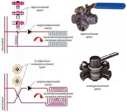 Taps for regulating the flow of coolant for heating the greenhouse in winter Scheme of operation of a three- and four-way crane