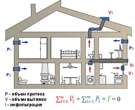 Formulas for calculating air exchange The law of conservation of volume during ventilation