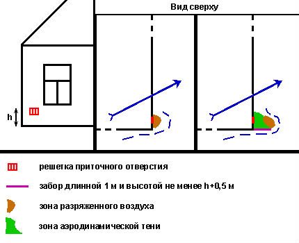 Scheme: why ventilation works in the opposite direction The way to protect the air inlet from the wind