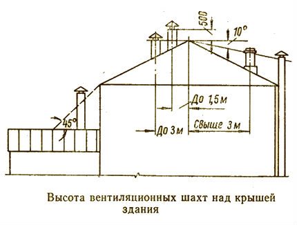 Scheme for determining the height of chimneys and ventilation pipes Rules for installing chimneys and ventilation pipes